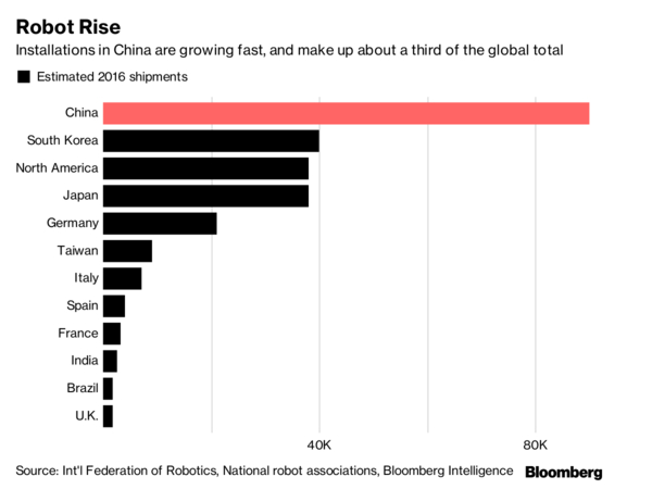 图：2016年不同国家机器人出货量估算。中国机器人安装量迅速增长，占全球总量的三分之一