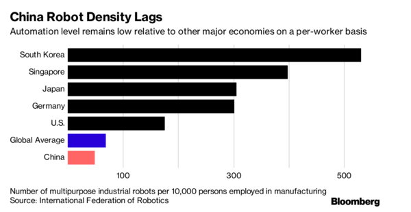 图：不同国家每万人占有工业机器人量