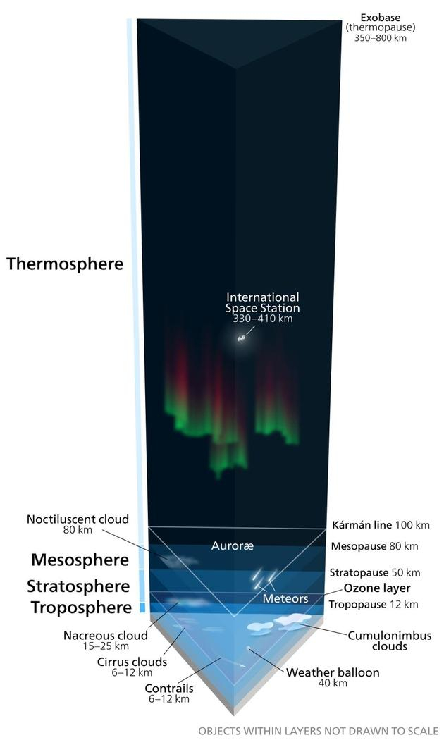 　　图中是按一定比例的地球大气层分层结构。低地球轨道的多数卫星都在热层上方。在该高度，典型的大气分子(例如氧分子)可能穿行1公里或者更远，就会与其它分子发生碰撞。