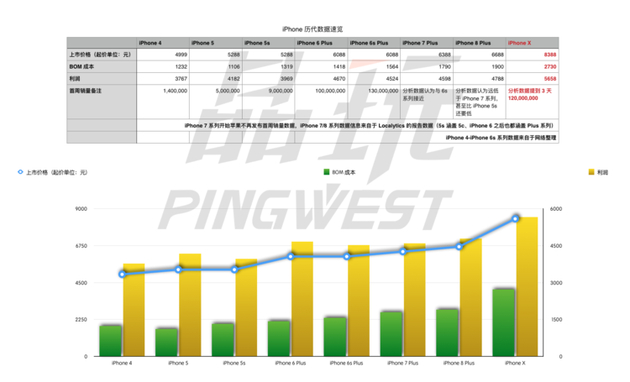 和成本相关，苹果一直在提高iPhone的售价，但苹果依然希望自己的利润率不受影响
