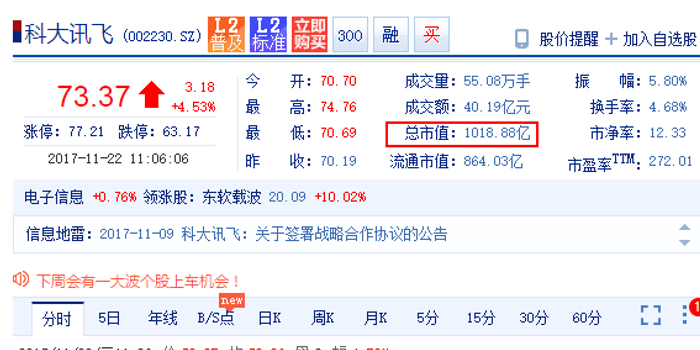 科大讯飞盘中股价创历史新高 市值突破1000亿