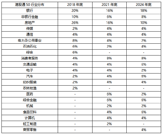 数据来源：Wind ，行业分类为中信一级行业，细分行业占比会随着指数成份股调整和成份股涨跌发生变化