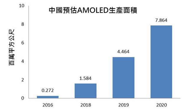 数据来源：Digitime Research