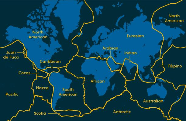 地球板块由15个主要板块和几十个较小的板块组成，它们在大洋中脊分散开来，随着地幔流动而移动，在边缘相互摩擦，并在“俯冲带”处俯冲回地幔中