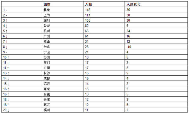 来源：《2021世茂港珠澳口岸城•胡润全球富豪榜》 　　↑对比去年排名上升&nbsp; ↓对比去年排名下降&nbsp; –对比去年排名不变&nbsp; *对比去年新进前20名