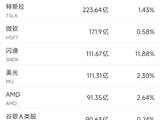 2月26日美股成交额前20：微软遭日本反垄断机构调查