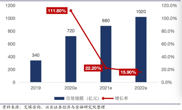 中国社区团购市场规模