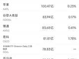5月15日美股成交额前20：博通市值首次突破2万亿美元
