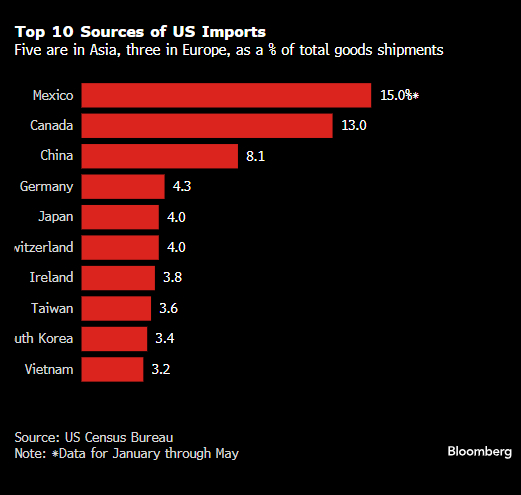 美国前十大进口来源国（占商品总进口额的百分比）