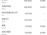 6月3日美股成交额前20：迈威尔获黄仁勋看好，股价飙升32.5%