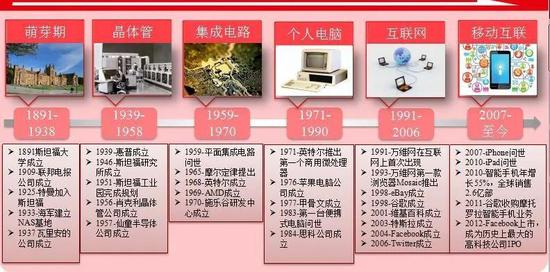 图：硅谷发展史。来源：&nbsp;《一文读完硅谷发展简史及其主要成功经》，李晓鹏