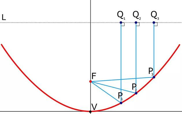 　　○ 任意直线（L）、焦点（F）和顶点（V）的抛物线。进入抛物面镜的平行光线聚焦在F点。顶点为V，对称轴穿过V和F。对于偏轴的反射望远镜（只有部分抛物面在P1点和P3点之间），接收点仍放置在抛物面的焦点处，但它不会投影到反射望远镜上。| 图片来源：Wikipedia
