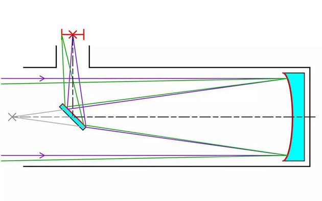 ○ 牛顿望远镜的光路径示意图。| 图片来源：Wikipedia