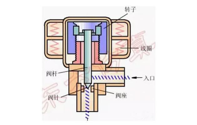 电子膨胀阀工作原理