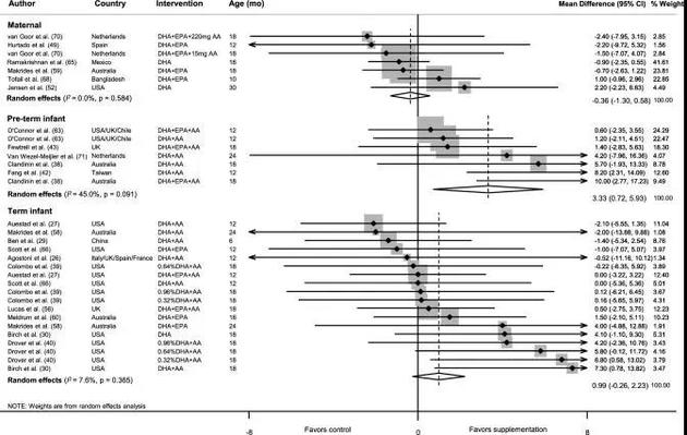 　　一项关于DHA研究的综述性成果：DHA对于儿童智力发育的影响不具有统计学意义 / 图片来源：Europe PMC