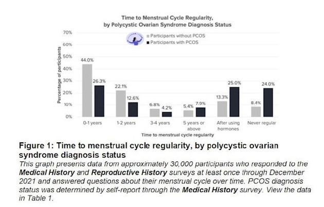 哈佛大学陈曾熙公共卫生学院Apple女性健康研究