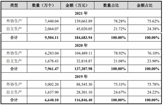 图：绿联科技产品2019年-2021年的产能、产量和销量