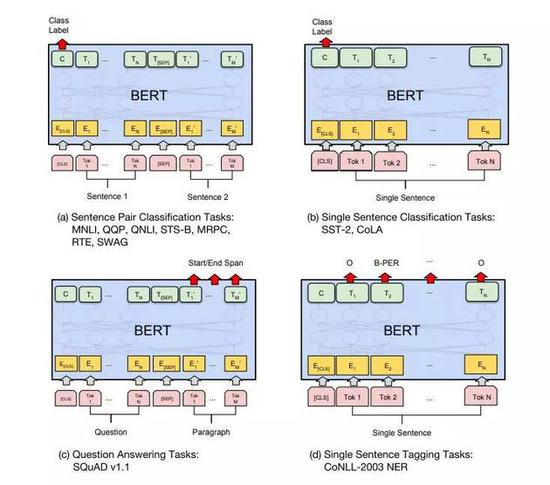 　　图3：我们的面向特定任务的模型是将BERT与一个额外的输出层结合而形成的，因此需要从头开始学习最小数量的参数。在这些任务中，（a）和（b）是序列级任务，而（c）和（d）是token级任务。在图中，E表示输入嵌入，Ti表示tokeni的上下文表示，[CLS]是用于分类输出的特殊符号，[SEP]是用于分隔非连续token序列的特殊符号。