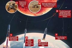 雄心勃勃的太空计划：2031年前将火星样品带回地球！