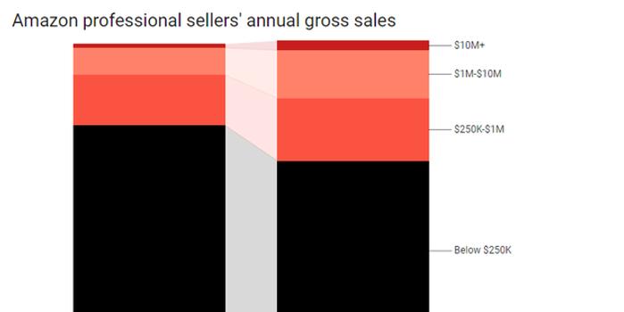 研究:19%亚马逊第三方卖家销售突破百万美元