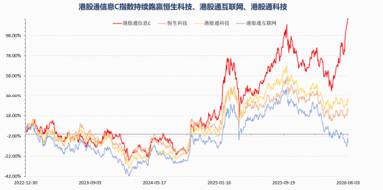 数据来源：Wind，截至2026.6.3，港股通信息C指数2021-2025年年度历史收益分为-9.54%、-34.47%、-0.25%、21.58%、39.30%。指数过往业绩不预示未来表现