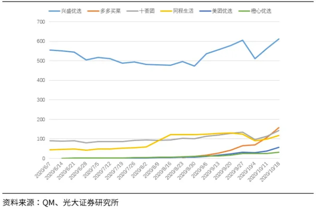 目前主要社区团购公司小程序DAU增长情况