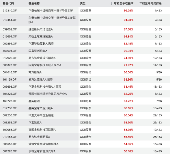 今年来涨幅靠前的QDII产品 数据来源：WIND 截止至20260602
