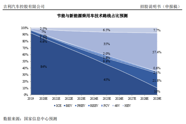 （图：吉利科创板招股书）
