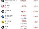 4月11日热门中概股涨跌不一 蔚来涨7.08%，唯品会跌3.12%