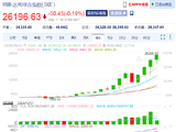 丹・艾夫斯预测AI行情持续发酵，纳斯达克将冲上30000点