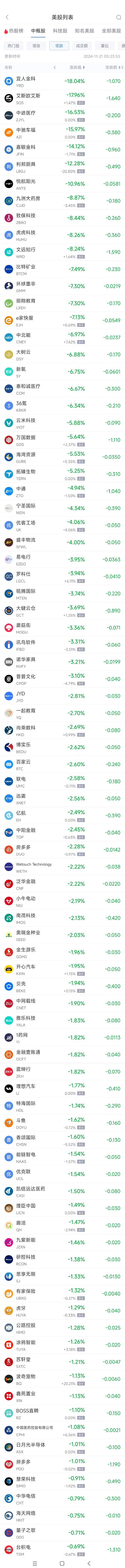 周三热门中概股涨跌不一 满帮涨15%，文远知行跌8.2%