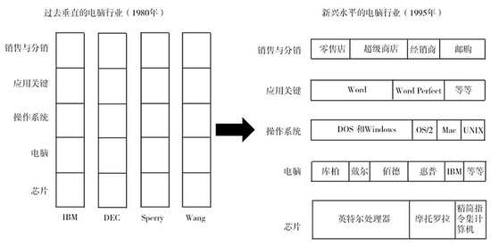 ▲基于安迪·格鲁夫在英特尔的报告（来源：《战略思维》）