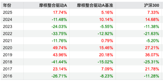 数据来源：Wind 截止至20250819