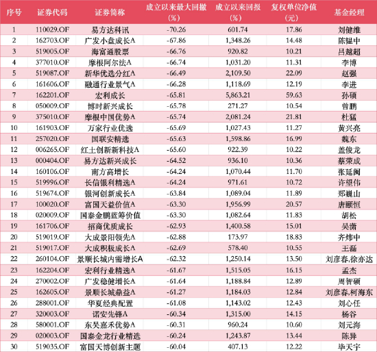 “十元基”成立以来最大回撤TOP30 数据来源：Wind 截止至20260610