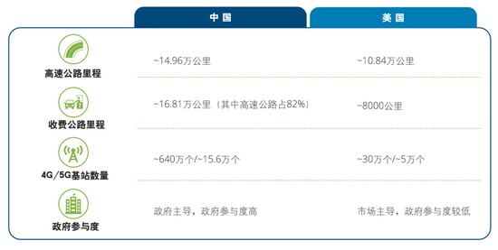 中美车路协同基础设施对比 （来源：德勤分析）