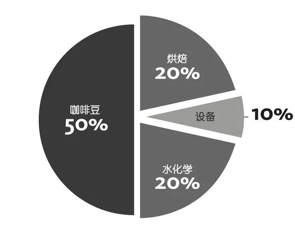 　　影响咖啡质量的主要因素的相对重要性，其中咖啡植物本身是最重要的因素。| 图片来源：Christopher H。 Hendon / University of Oregon
