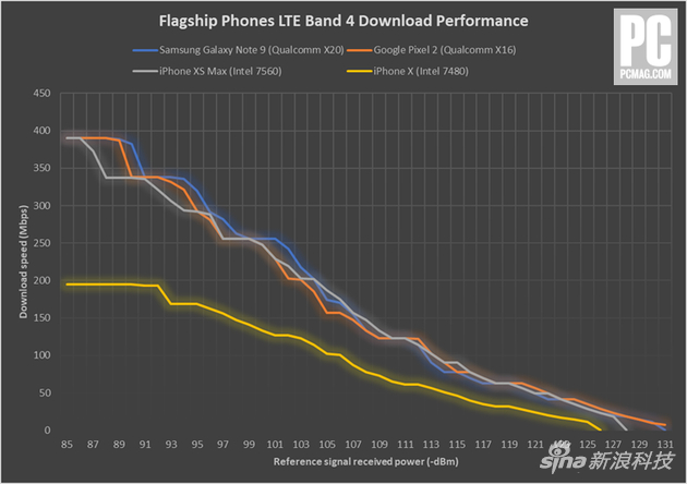 iPhone XS Max信号水平和采用高通基带的手机基本一致