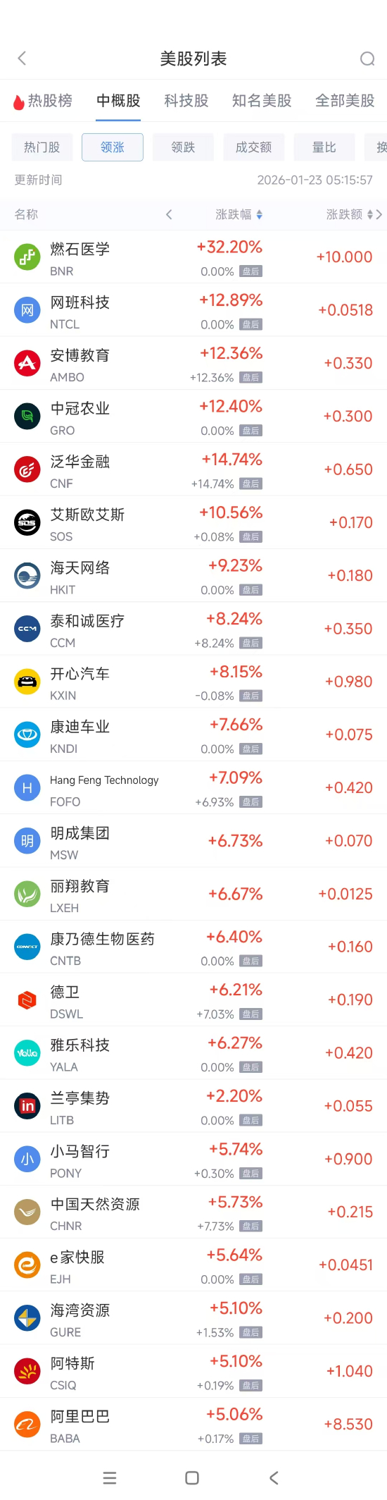 1月23日热门中概股多数上涨阿里巴巴涨5.06%，富途控股跌2.39%|中概股相关基金|道琼斯|拼多多股票|联电公司|阿里巴巴股票_手机新浪网