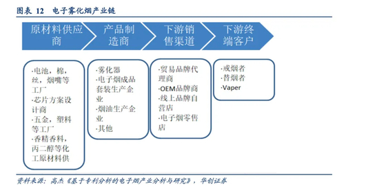 电子雾化烟产业链（来自华创证券）