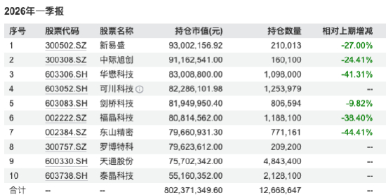 数据来源：WIND 截止至20260331