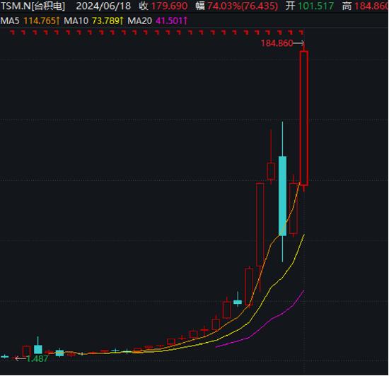 产能吃紧 先进封装涨价 6.6万亿巨头频创历史新高！A股受益股曝光