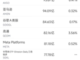 5月9日美股成交额前20：美光飙升15.5%，市值突破8000亿美元