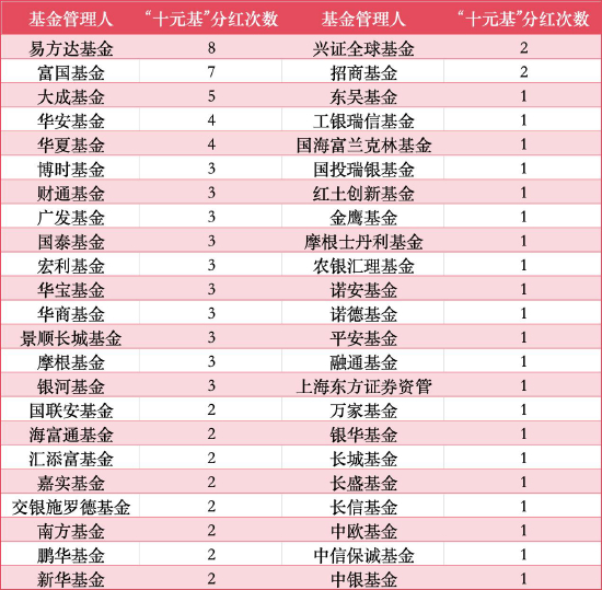 基金公司“十元基”分红次数一览 数据来源：Wind 截止至20260610
