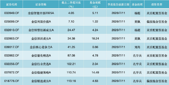 数据来源：Wind 截止至20260713