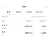 5月30日美股成交额前20：戴尔获美军大单股价飙升逾30%