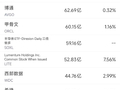 5月5日美股成交额前20：美光创历史新高，公司CEO看好高速内存需求前景