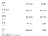 5月23日美股成交额前20：富途非法跨境展业被重罚被罚18.5亿
