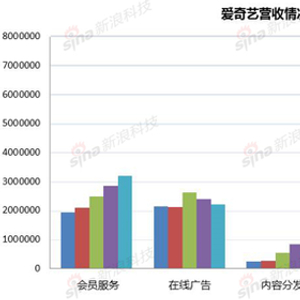 爱奇艺财报解读:全年会员营收破百亿 四季度净亏扩大_手机新浪网