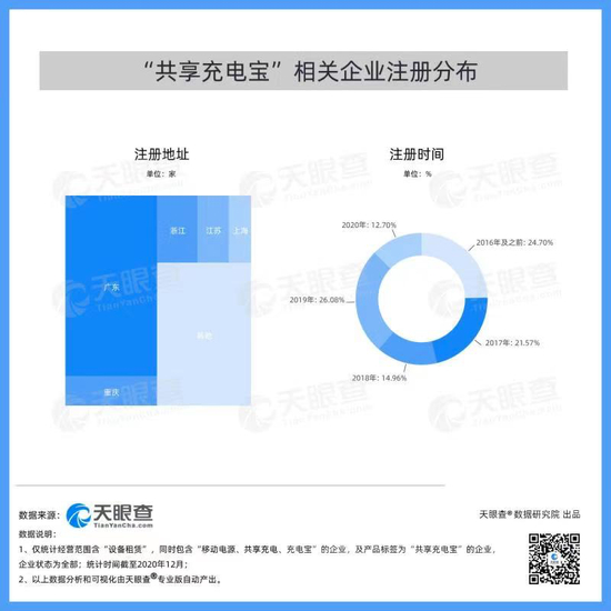 共享充电宝相关企业注册分布。数据来源：天眼查