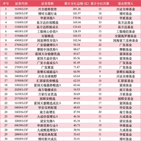 “十元基”累计分红总额TOP30 数据来源：Wind 截止至20260610